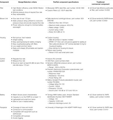 De Novo Powered Air-Purifying Respirator Design and Fabrication for Pandemic Response